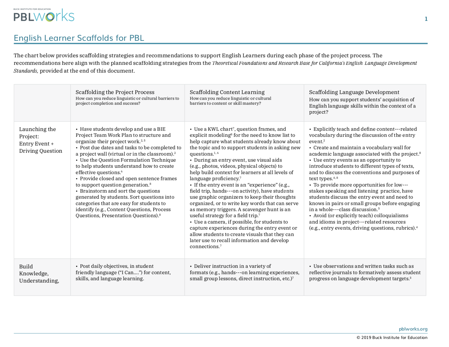 English Learner Scaffolds for PBL