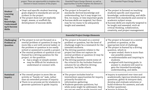 This is a thumbnail image of the Project Design Rubric .pdf attachment